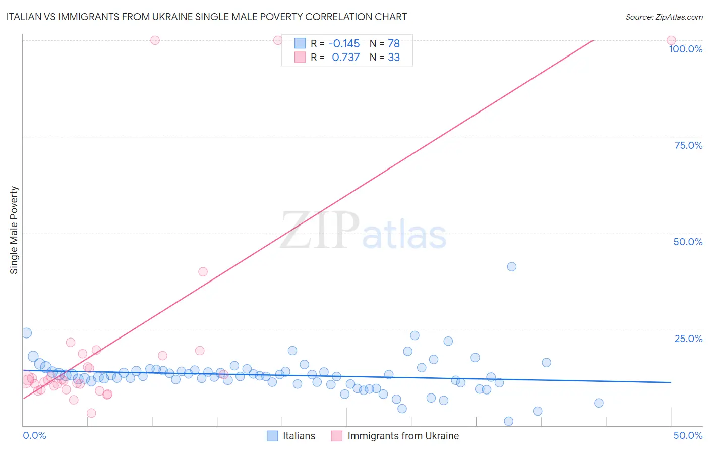 Italian vs Immigrants from Ukraine Single Male Poverty