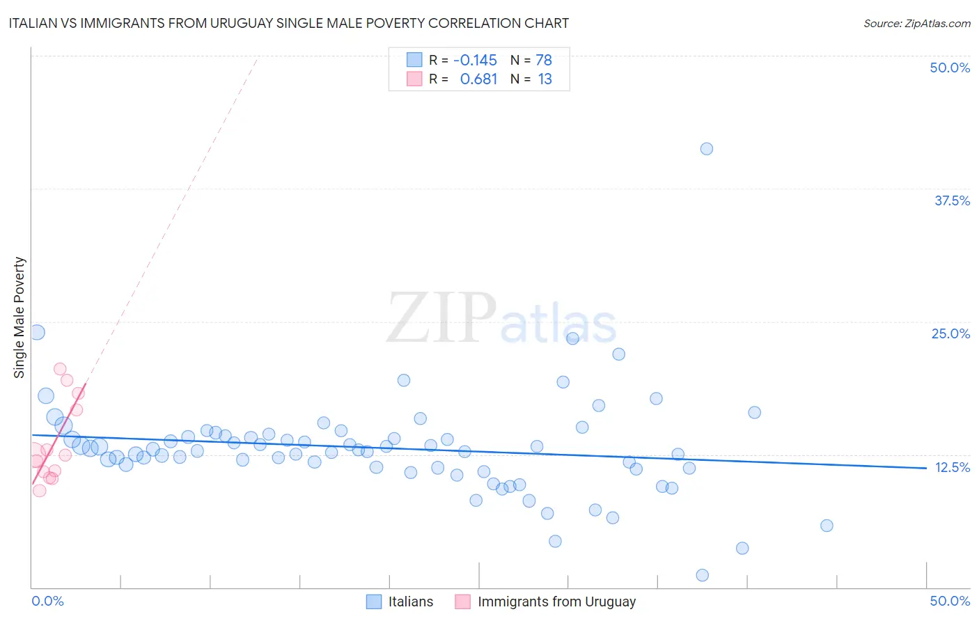 Italian vs Immigrants from Uruguay Single Male Poverty