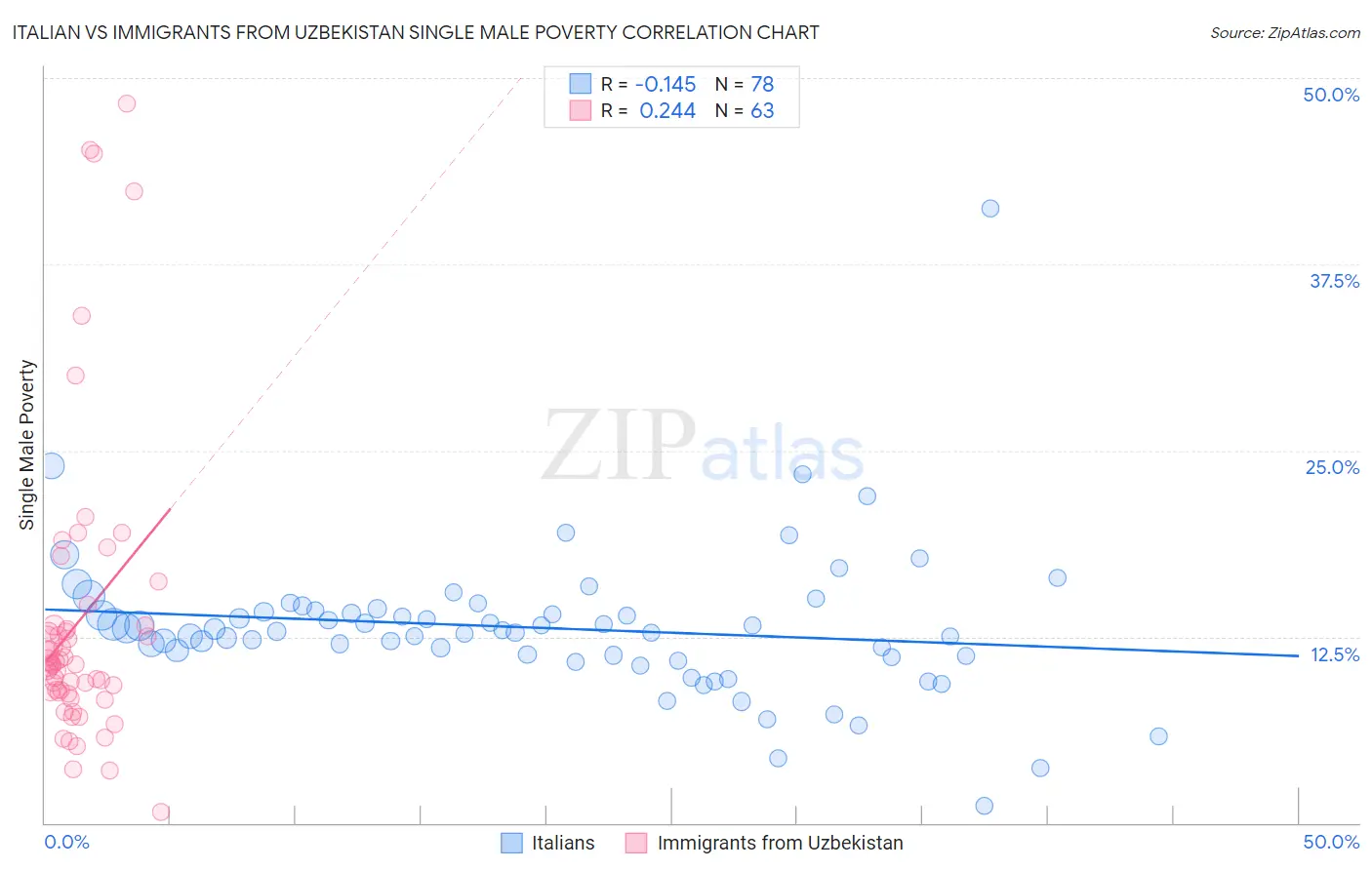 Italian vs Immigrants from Uzbekistan Single Male Poverty