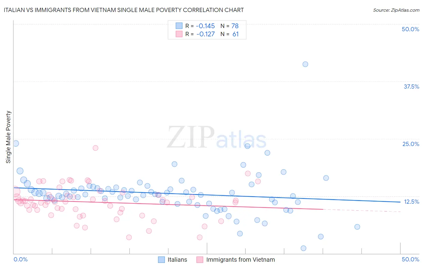 Italian vs Immigrants from Vietnam Single Male Poverty