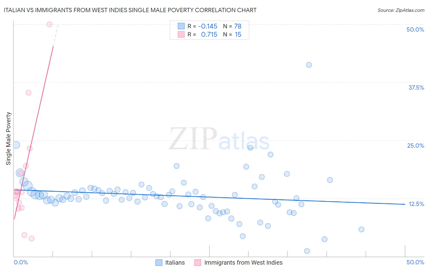 Italian vs Immigrants from West Indies Single Male Poverty