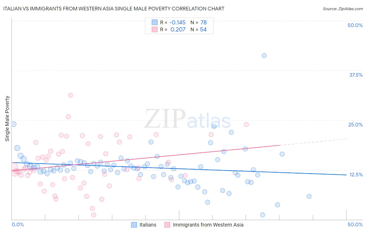 Italian vs Immigrants from Western Asia Single Male Poverty