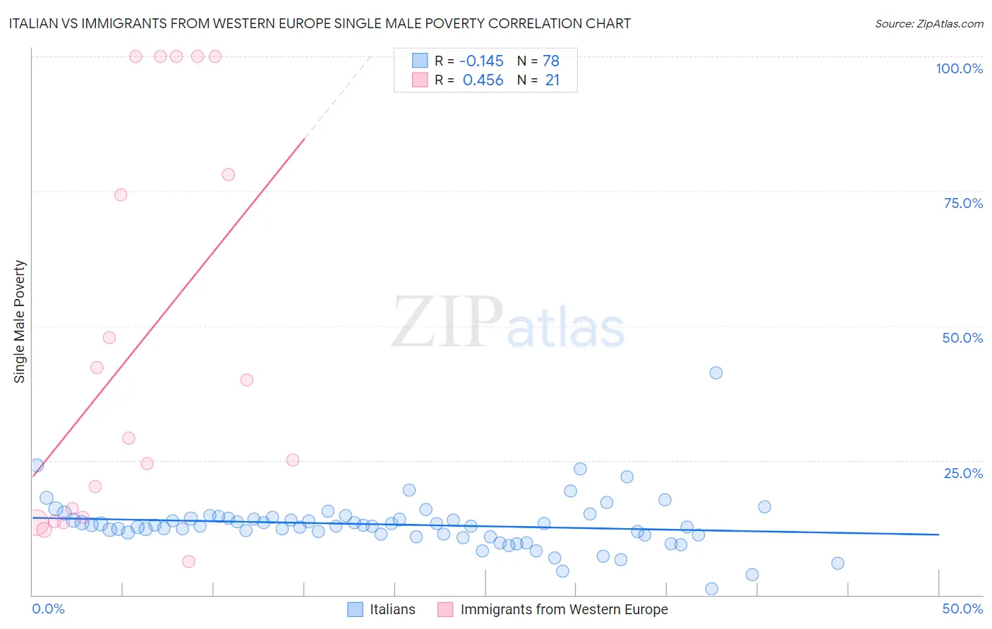Italian vs Immigrants from Western Europe Single Male Poverty