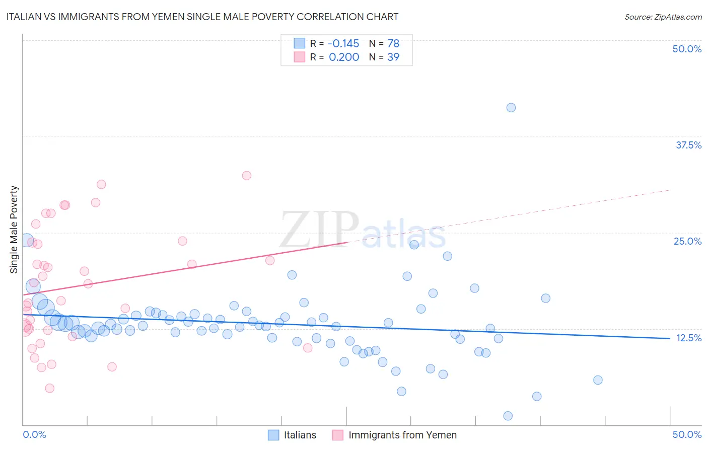 Italian vs Immigrants from Yemen Single Male Poverty