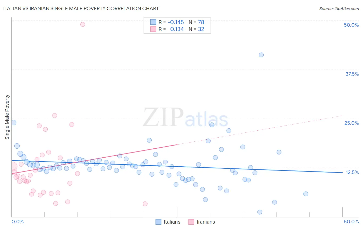 Italian vs Iranian Single Male Poverty