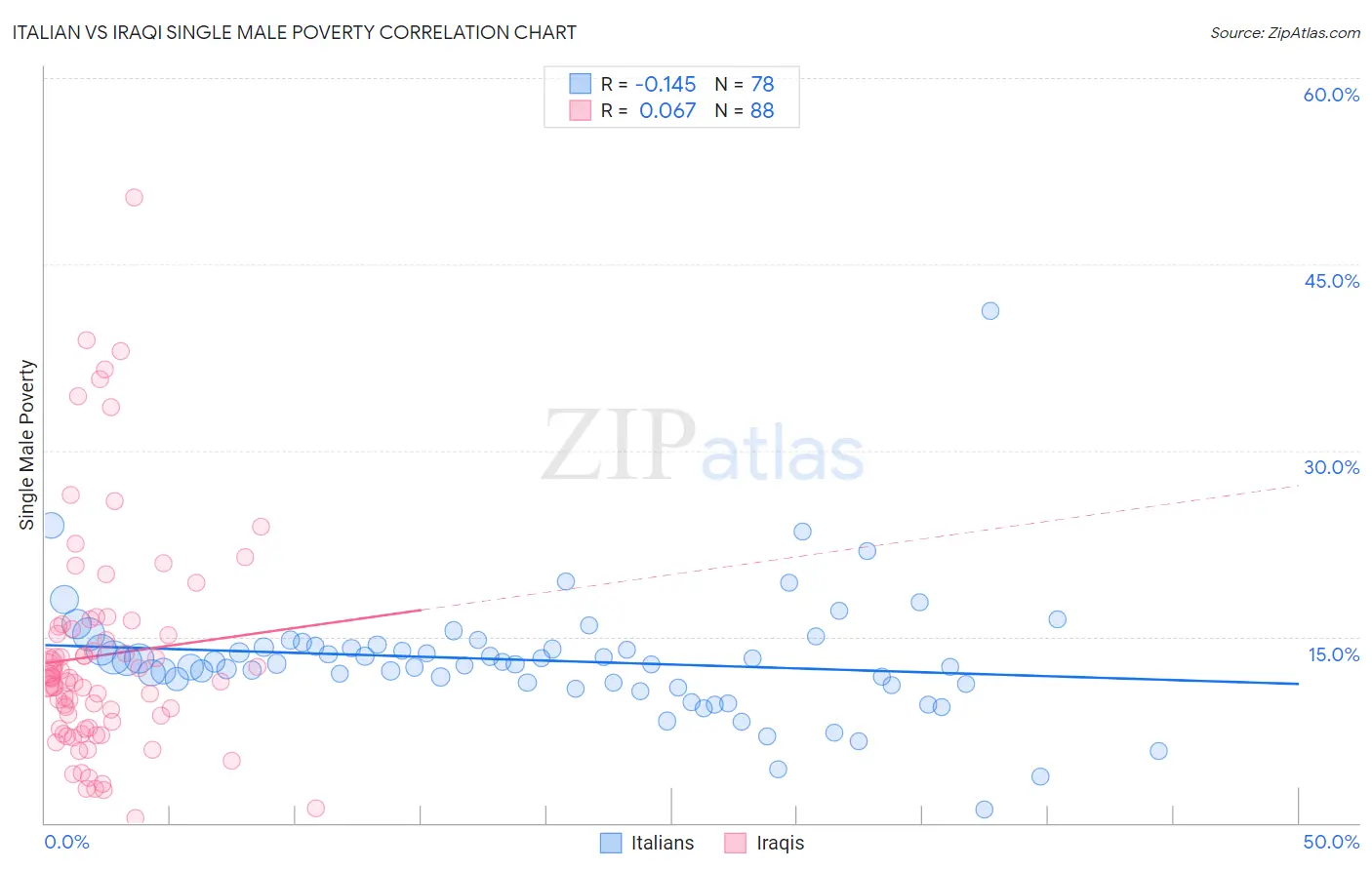 Italian vs Iraqi Single Male Poverty
