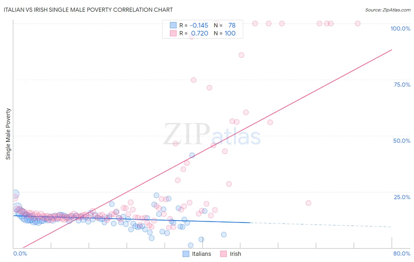 Italian vs Irish Single Male Poverty