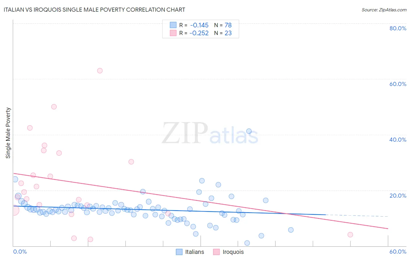 Italian vs Iroquois Single Male Poverty