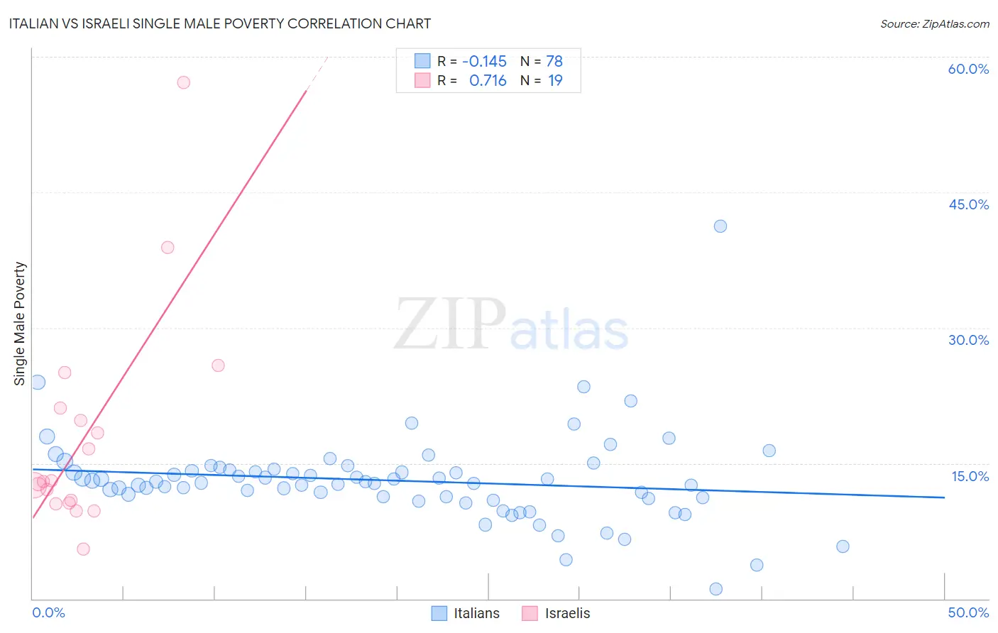 Italian vs Israeli Single Male Poverty