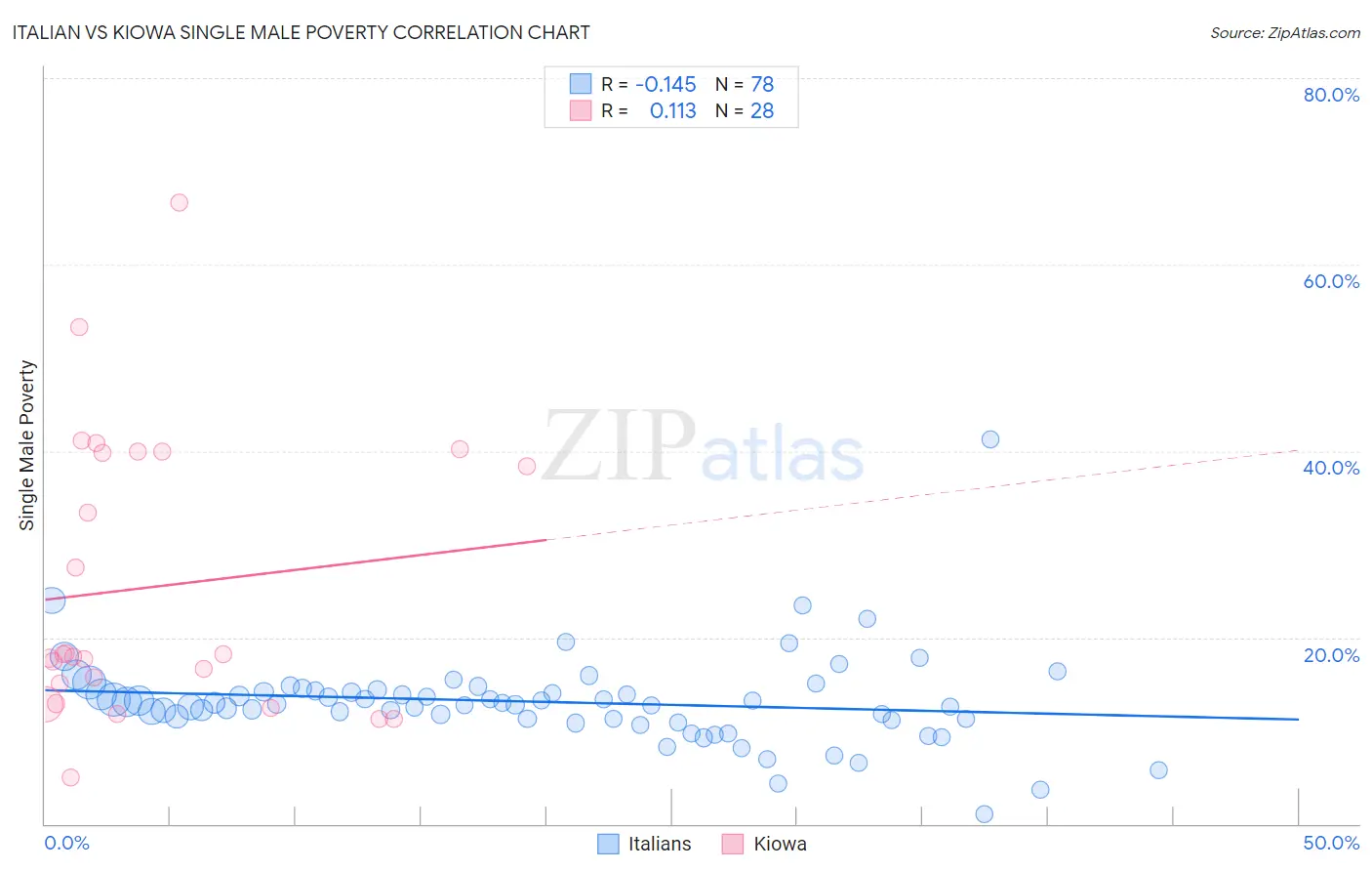 Italian vs Kiowa Single Male Poverty