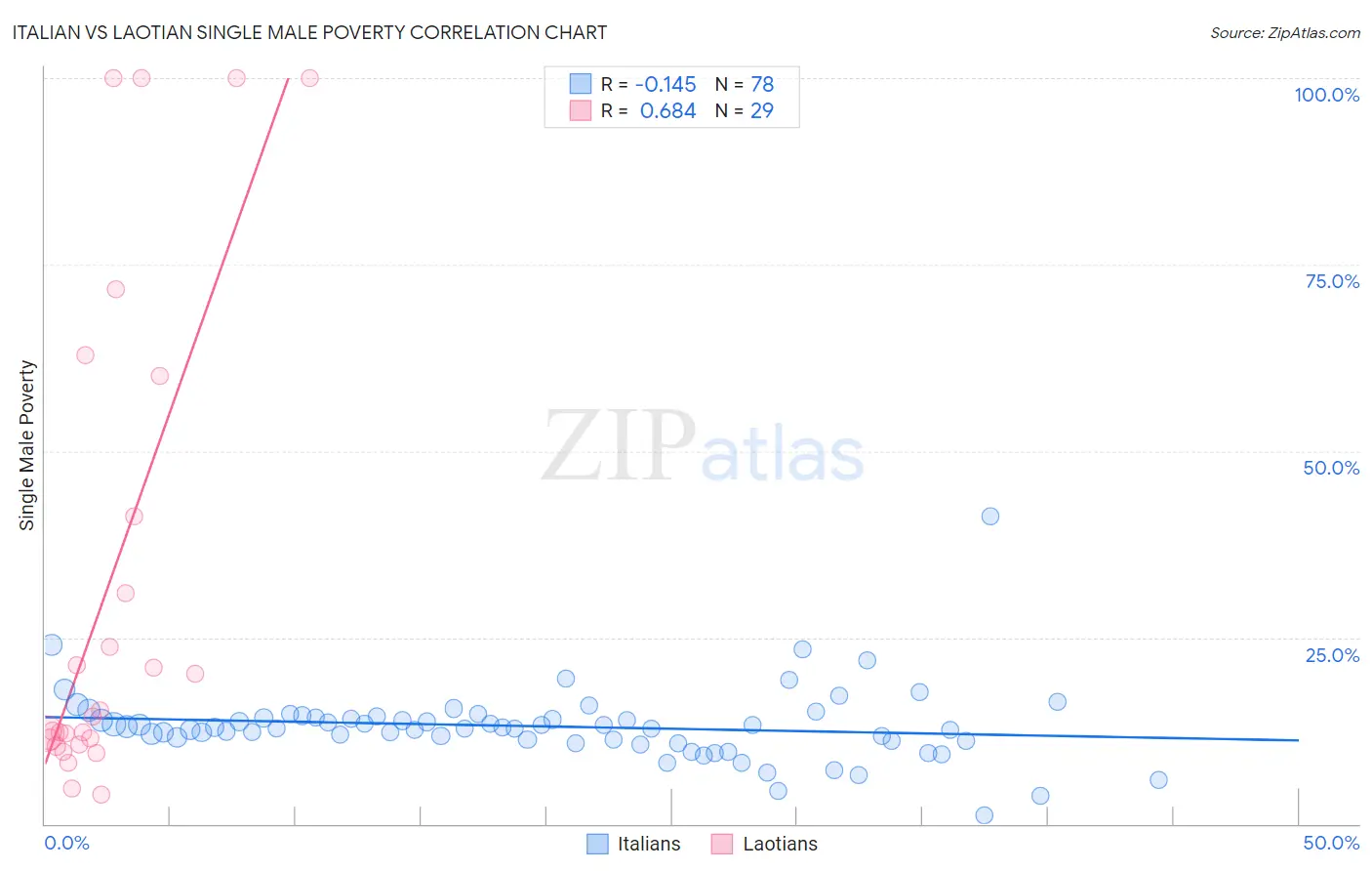 Italian vs Laotian Single Male Poverty