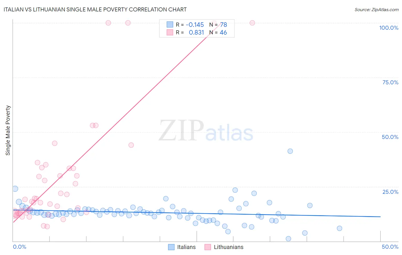 Italian vs Lithuanian Single Male Poverty