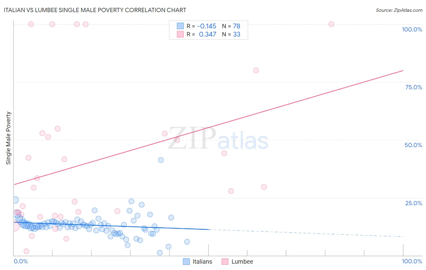 Italian vs Lumbee Single Male Poverty