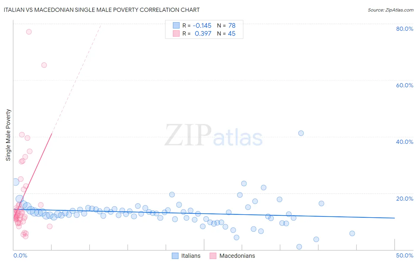Italian vs Macedonian Single Male Poverty