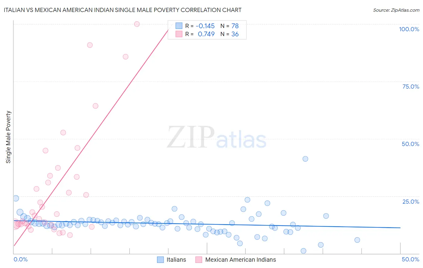 Italian vs Mexican American Indian Single Male Poverty