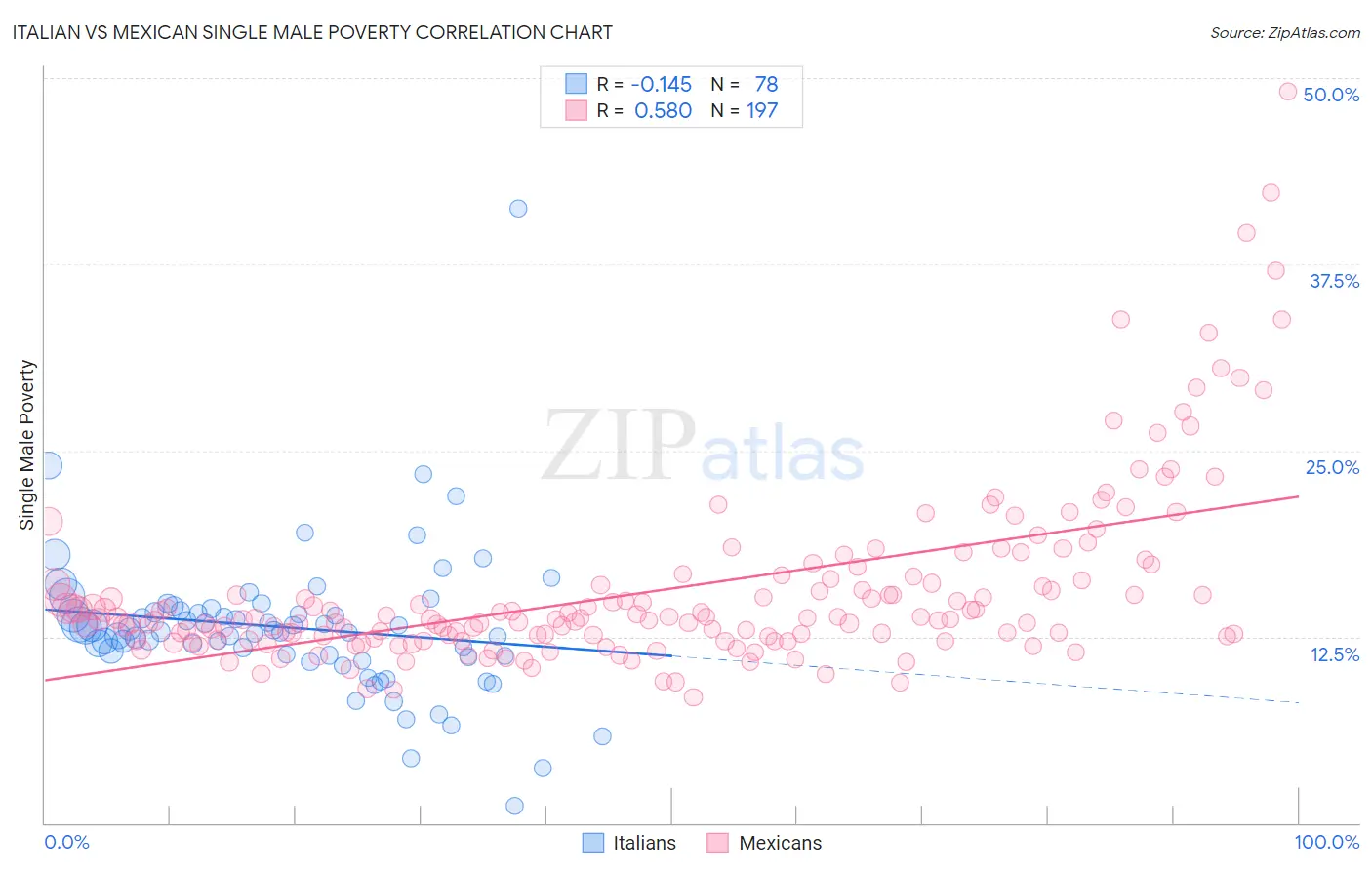 Italian vs Mexican Single Male Poverty