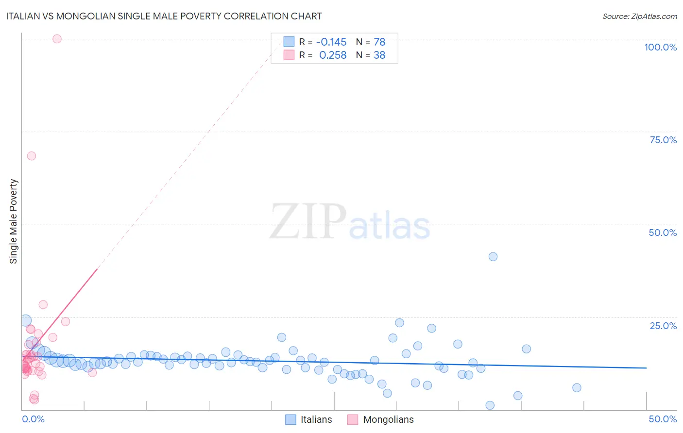 Italian vs Mongolian Single Male Poverty