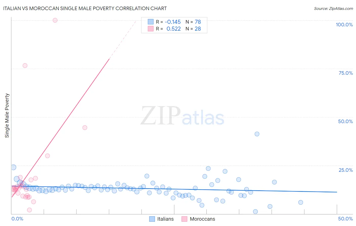 Italian vs Moroccan Single Male Poverty