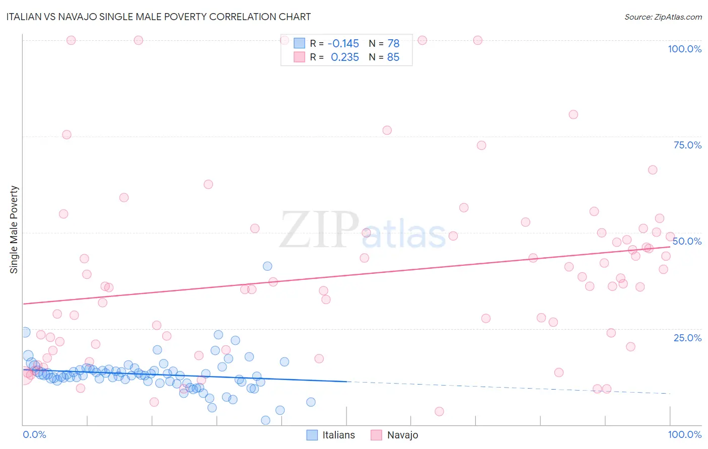 Italian vs Navajo Single Male Poverty