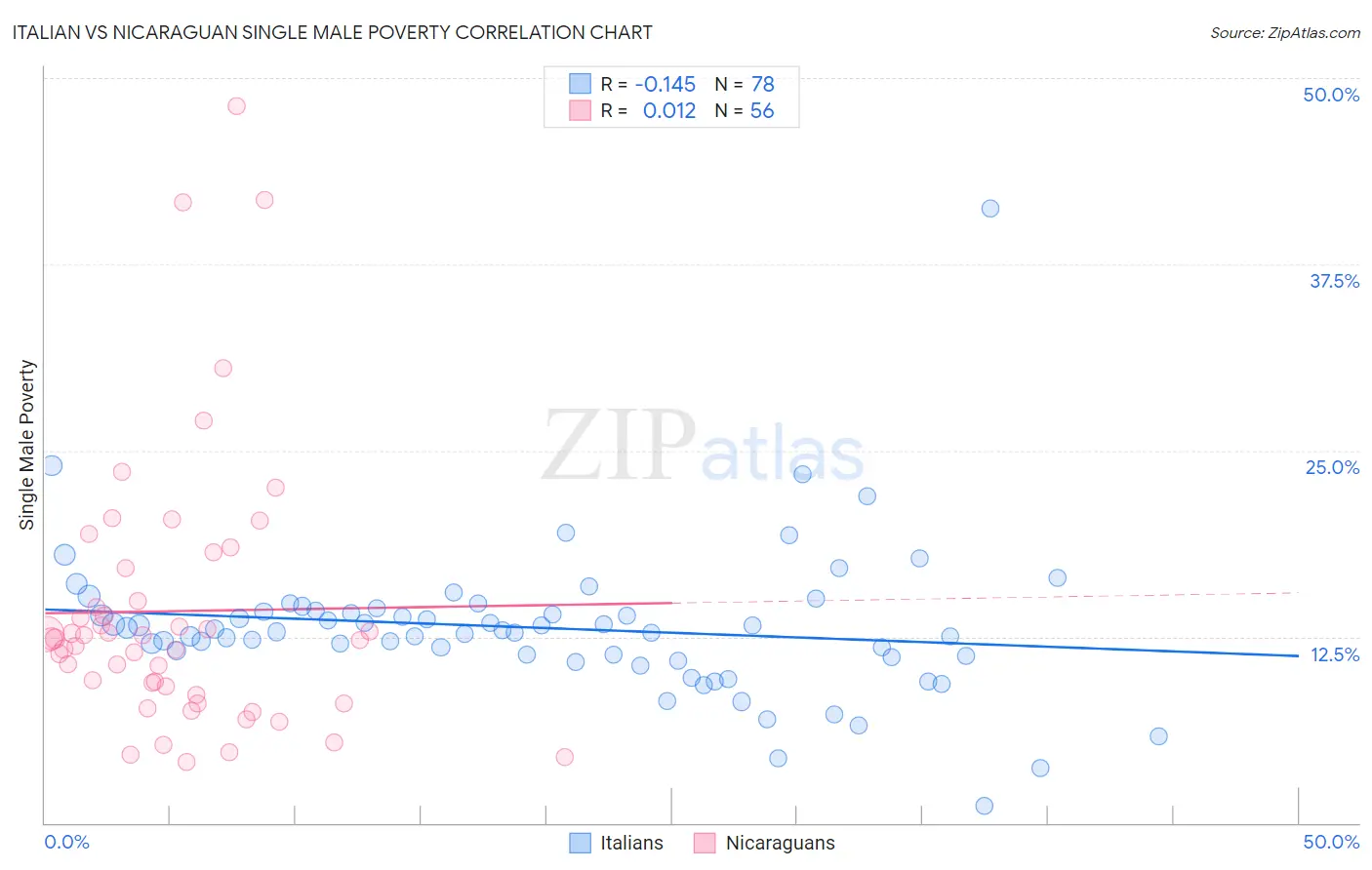 Italian vs Nicaraguan Single Male Poverty