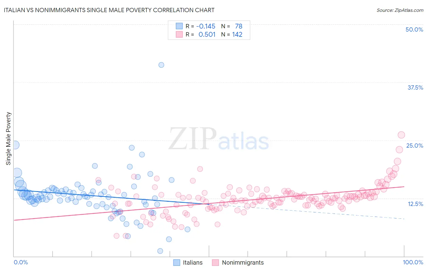Italian vs Nonimmigrants Single Male Poverty