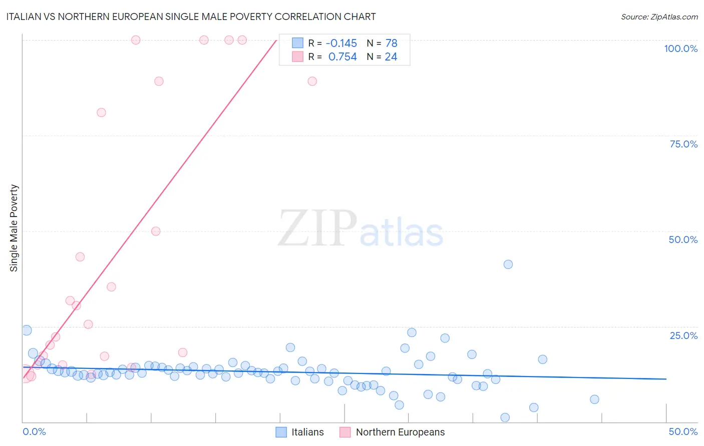 Italian vs Northern European Single Male Poverty