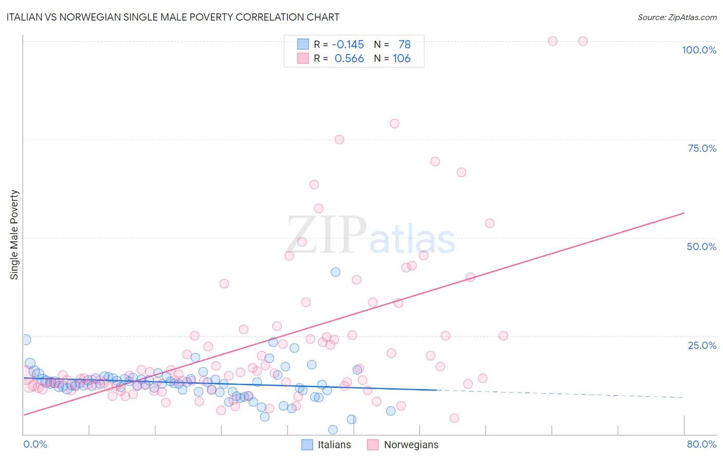 Italian vs Norwegian Single Male Poverty