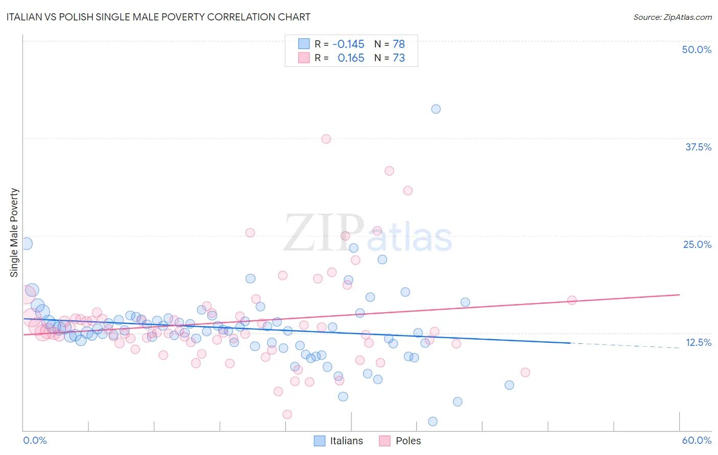 Italian vs Polish Single Male Poverty