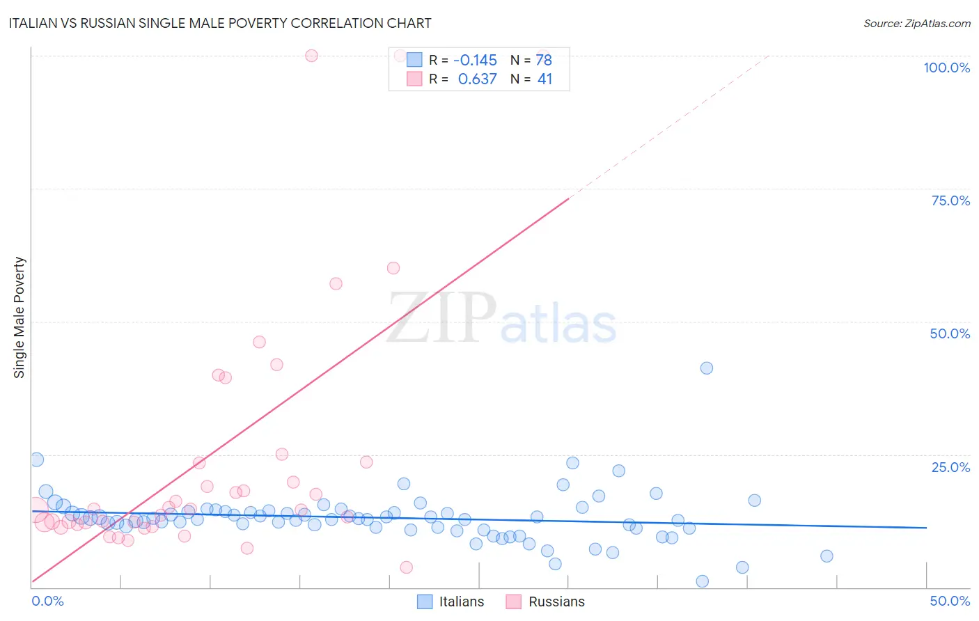 Italian vs Russian Single Male Poverty