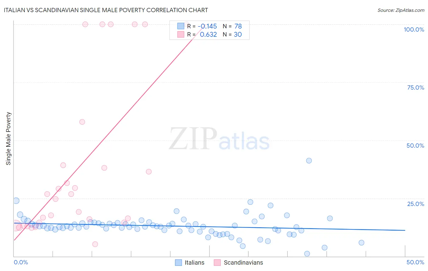 Italian vs Scandinavian Single Male Poverty