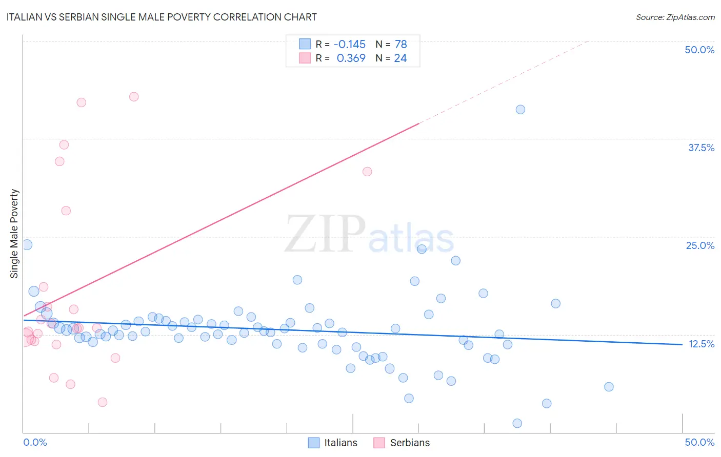 Italian vs Serbian Single Male Poverty