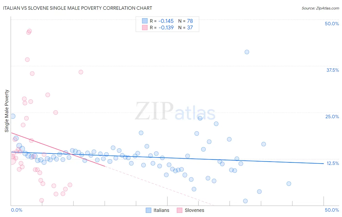 Italian vs Slovene Single Male Poverty