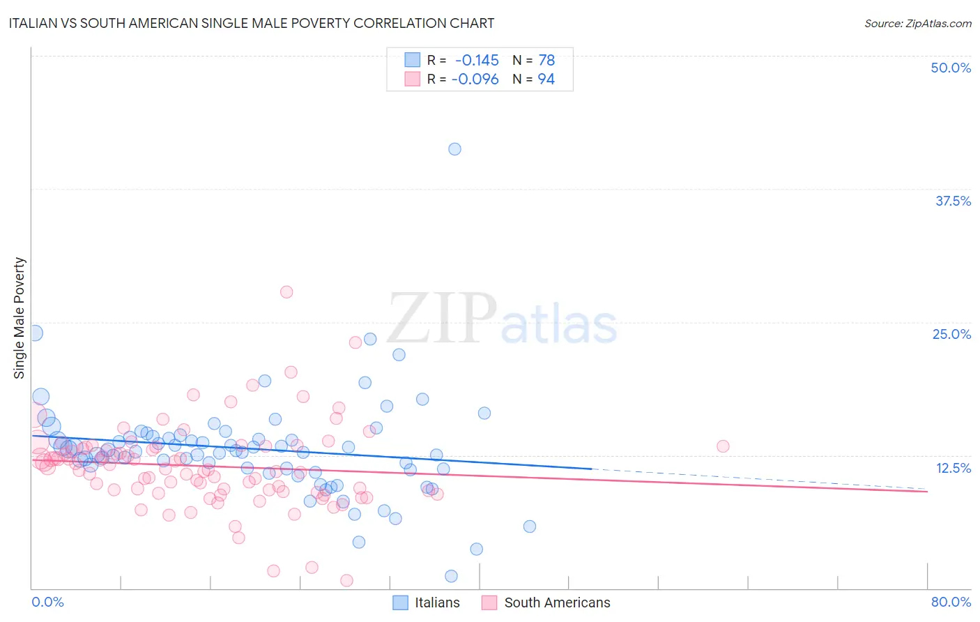 Italian vs South American Single Male Poverty