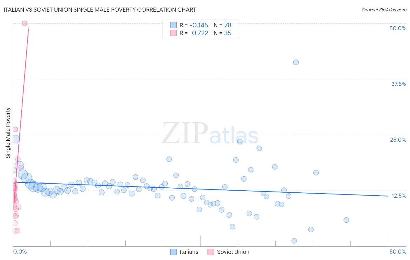 Italian vs Soviet Union Single Male Poverty