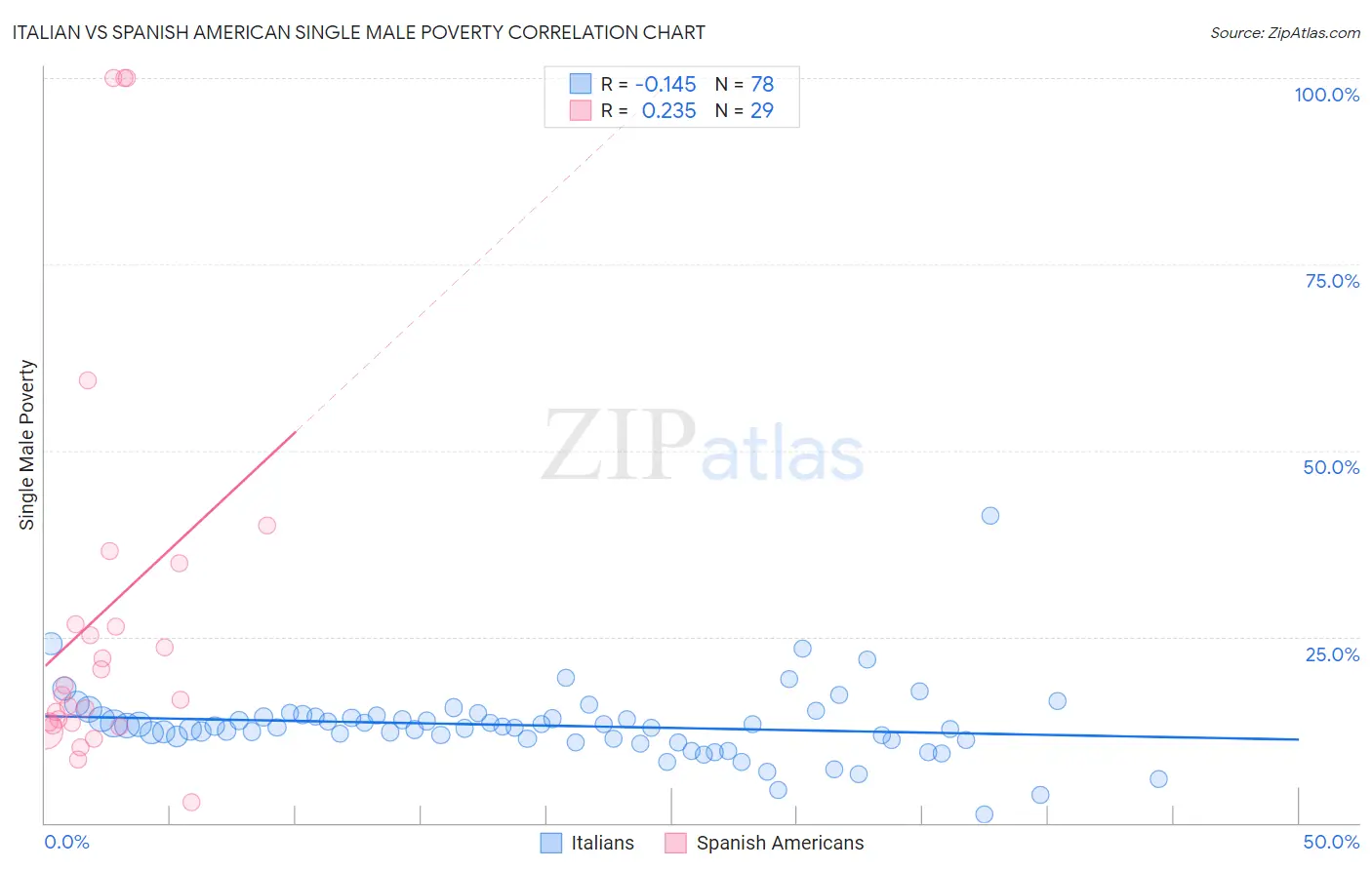 Italian vs Spanish American Single Male Poverty