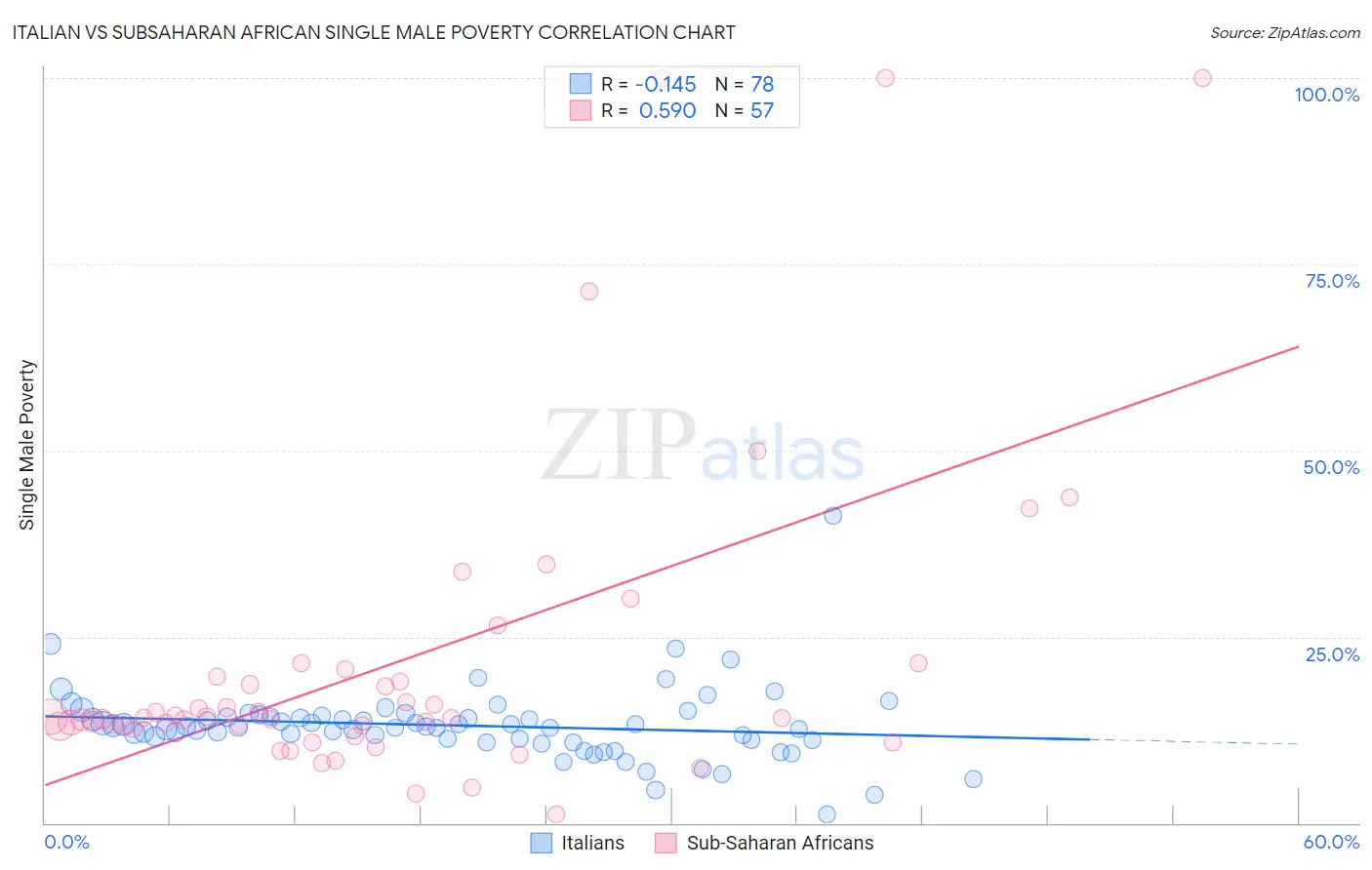 Italian vs Subsaharan African Single Male Poverty