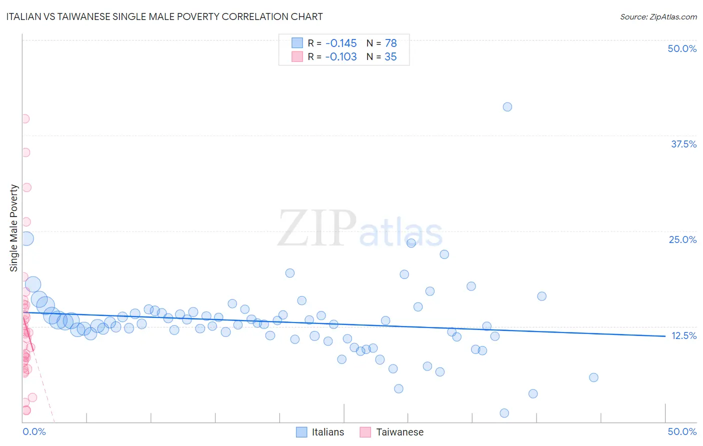Italian vs Taiwanese Single Male Poverty