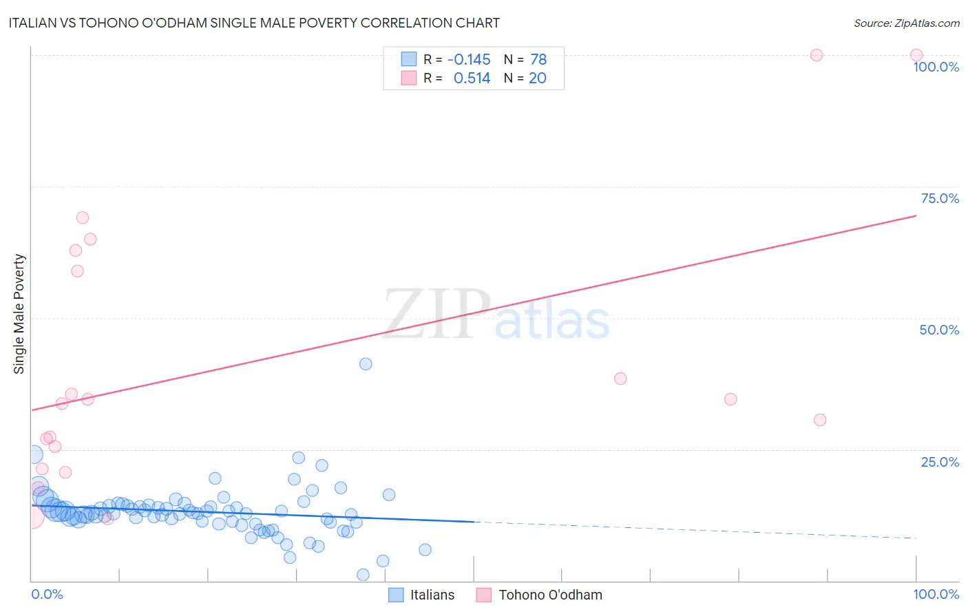Italian vs Tohono O'odham Single Male Poverty