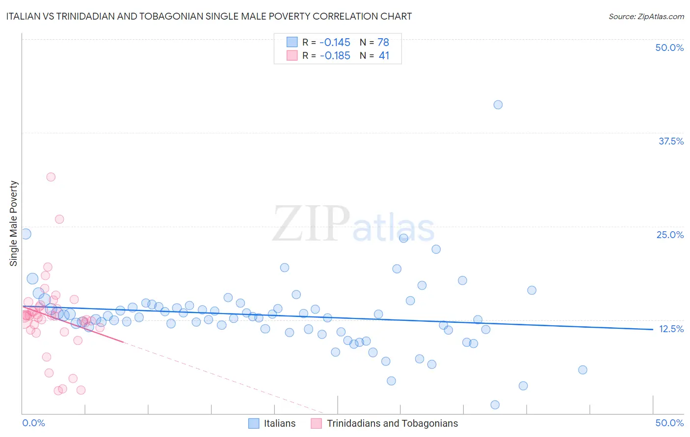 Italian vs Trinidadian and Tobagonian Single Male Poverty