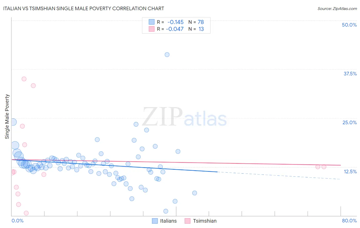 Italian vs Tsimshian Single Male Poverty