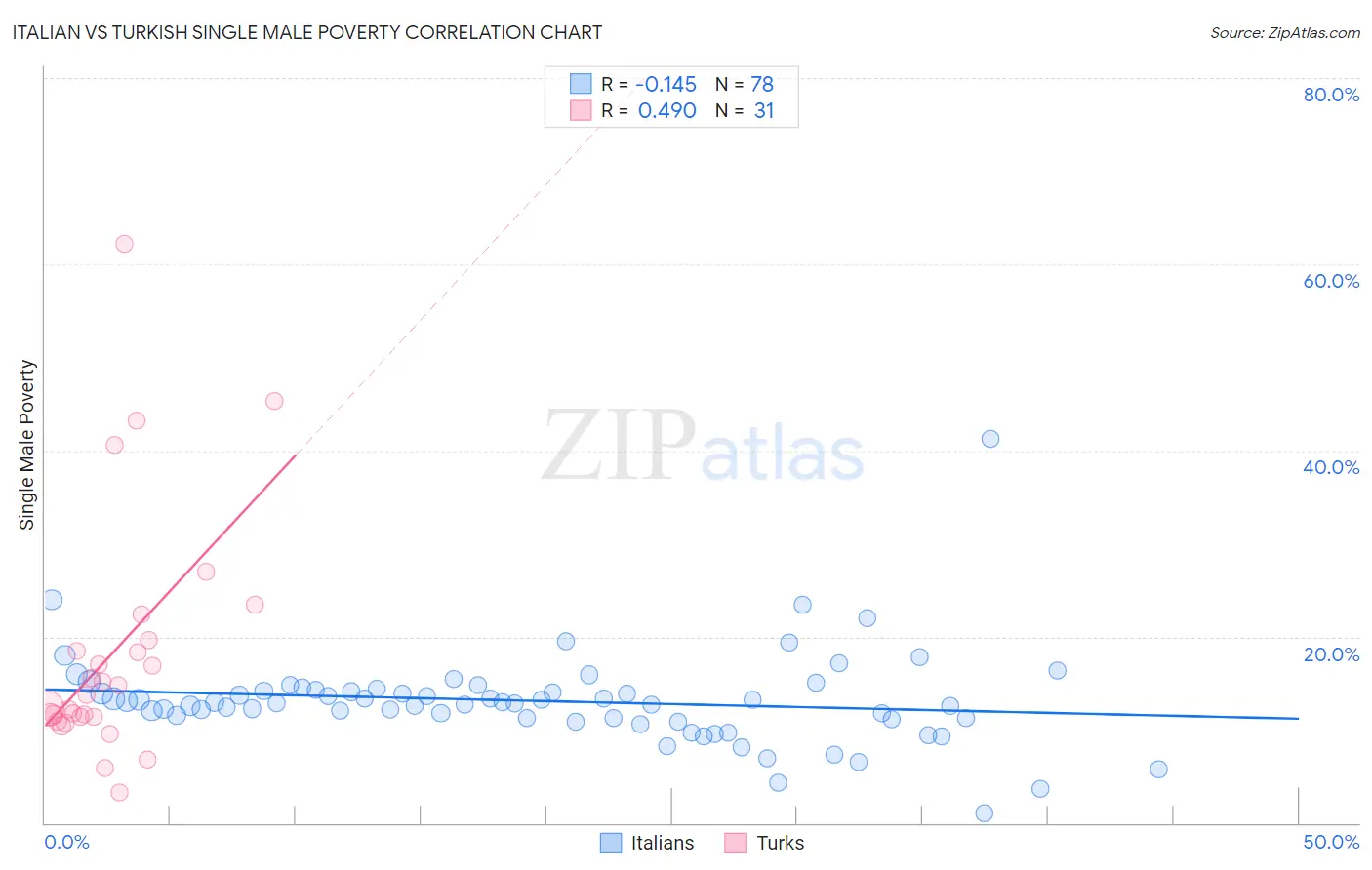 Italian vs Turkish Single Male Poverty