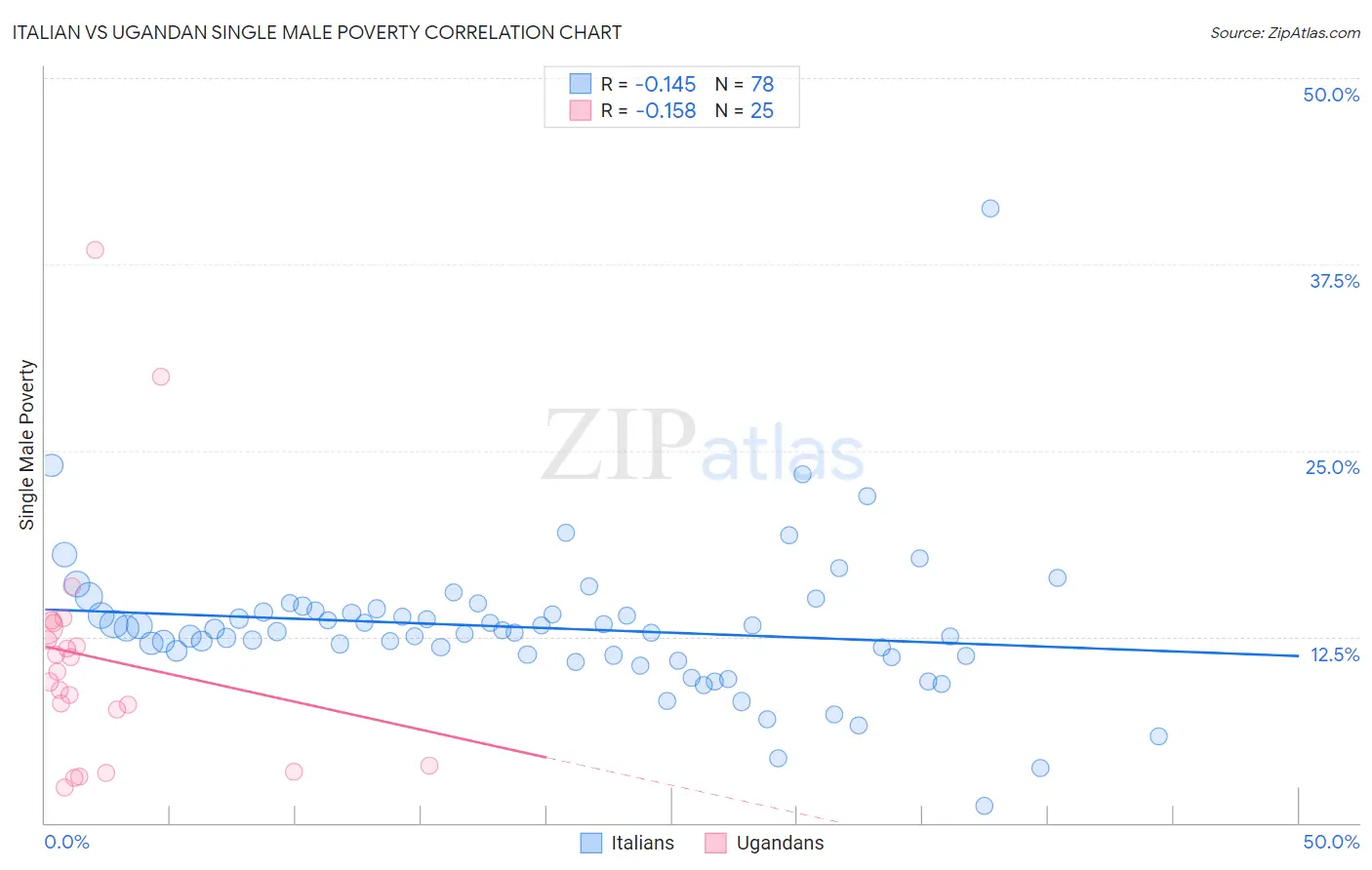 Italian vs Ugandan Single Male Poverty