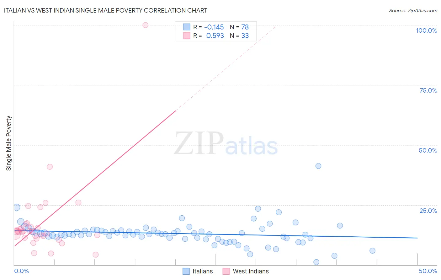 Italian vs West Indian Single Male Poverty