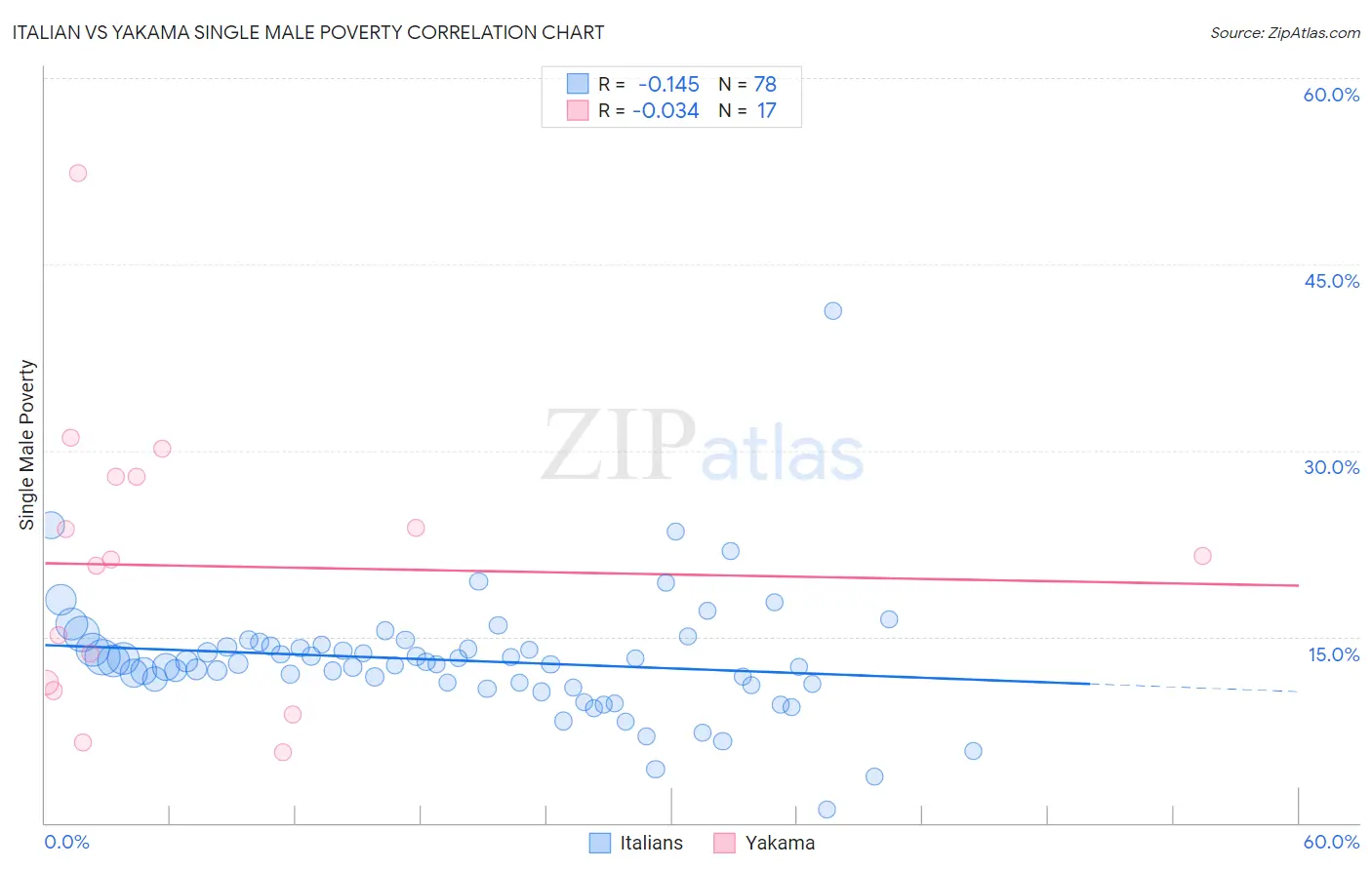Italian vs Yakama Single Male Poverty