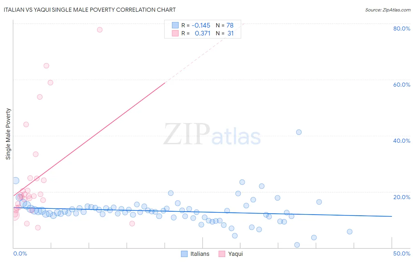 Italian vs Yaqui Single Male Poverty