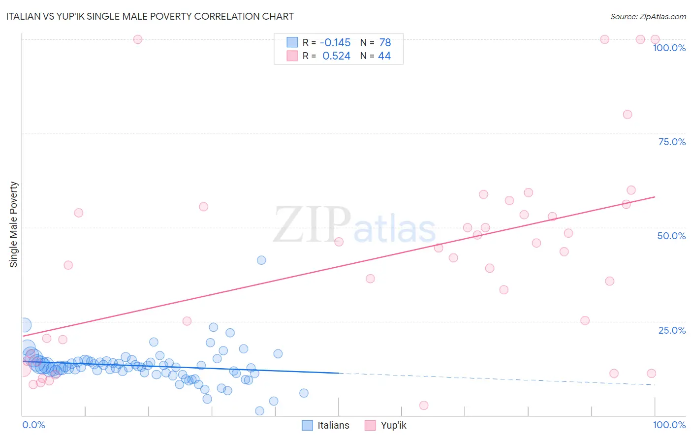 Italian vs Yup'ik Single Male Poverty