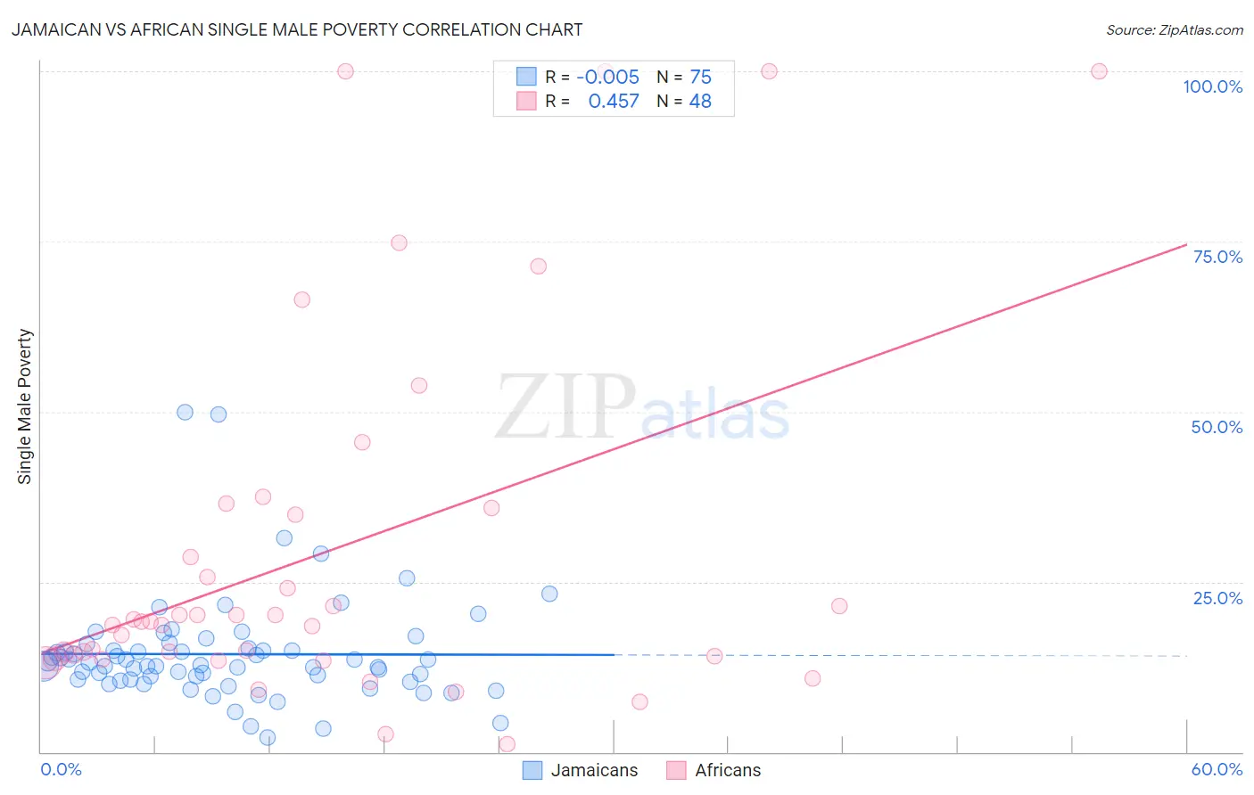 Jamaican vs African Single Male Poverty