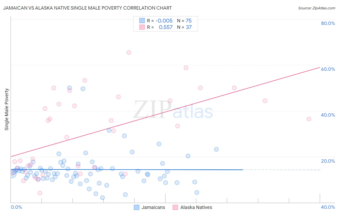Jamaican vs Alaska Native Single Male Poverty