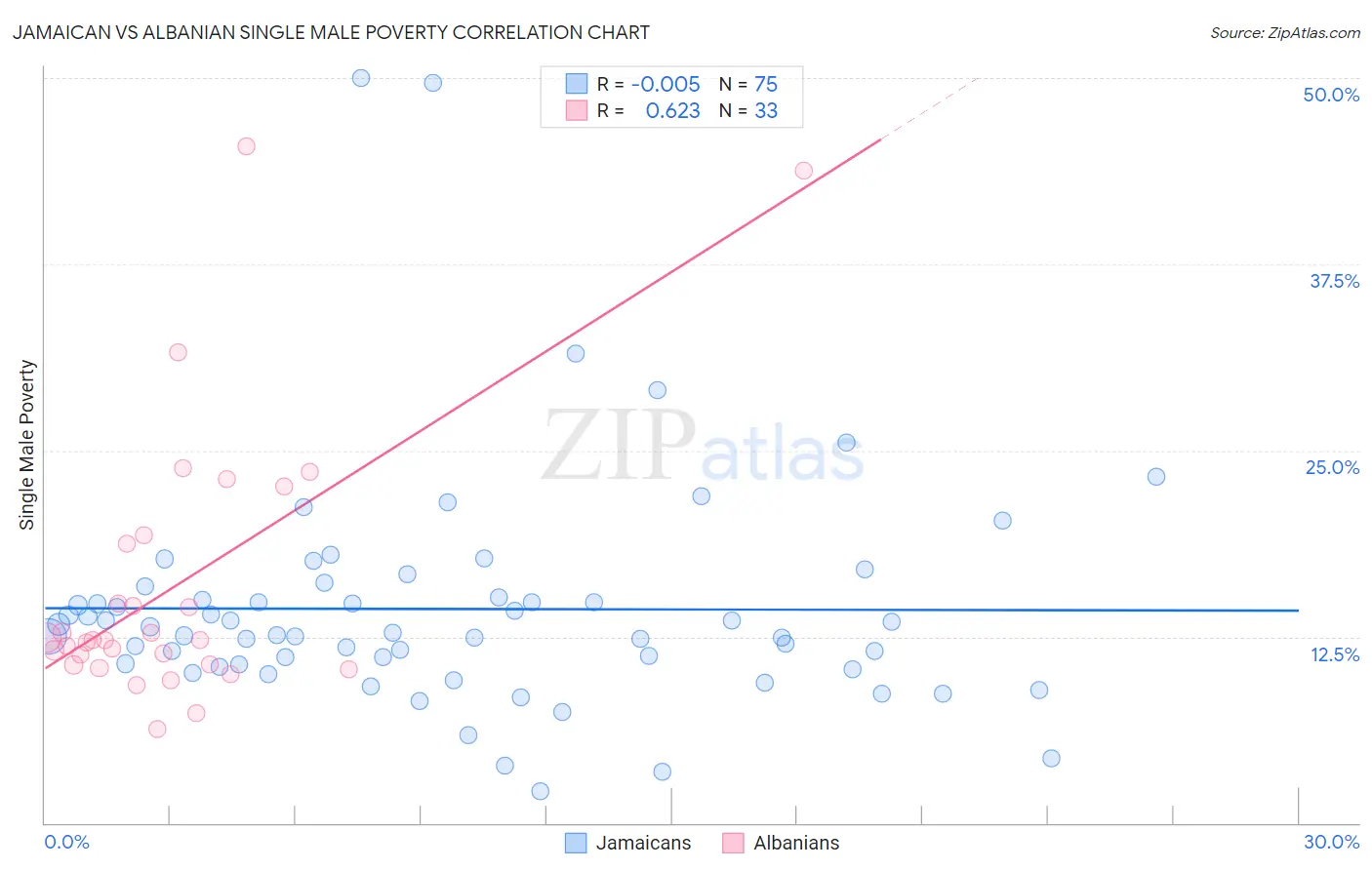 Jamaican vs Albanian Single Male Poverty