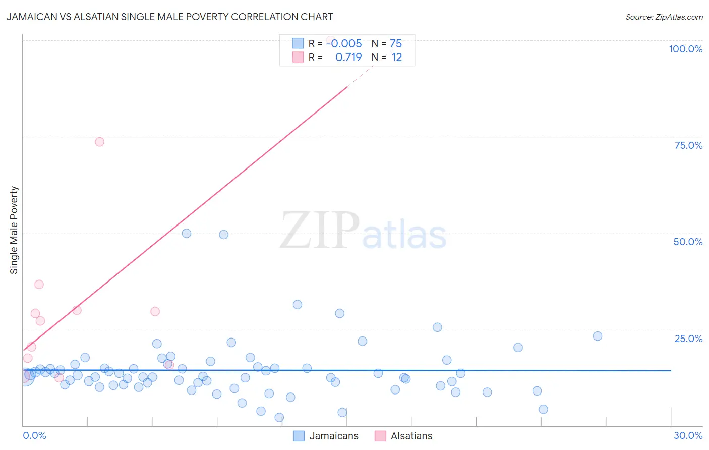 Jamaican vs Alsatian Single Male Poverty